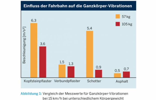 Unterschätztes Risiko von Vibrationen bei Lastenpedelecs